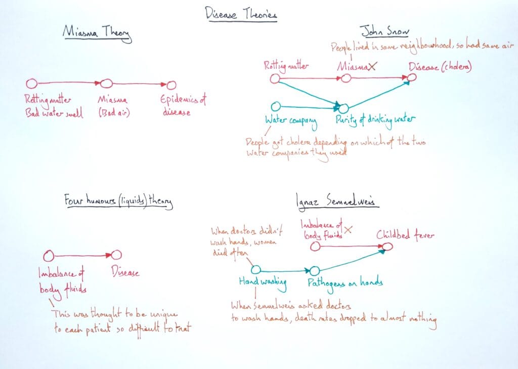 2 Explain microbiology history of disease theory miasma 2eso KS3