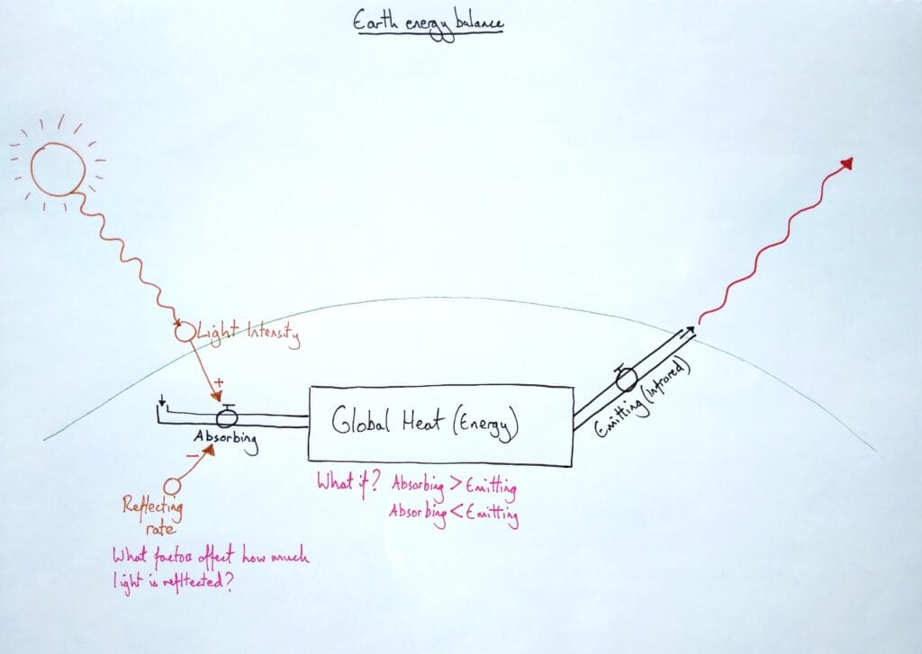 3 Explain ecology Earth energy balance 2eso KS3