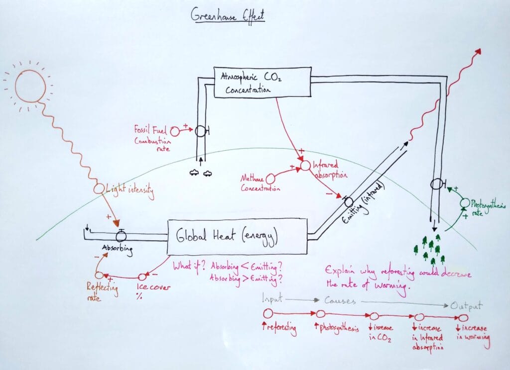 4 Explain ecology Earth energy balance & greenhouse effect 2eso KS3