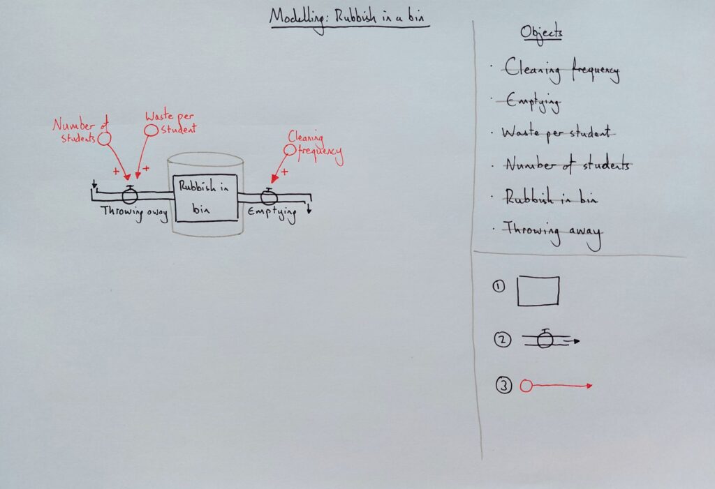 3b Explain models building rubbish in bin activity KS4